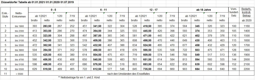 Düsseldorfer Tabelle 2021